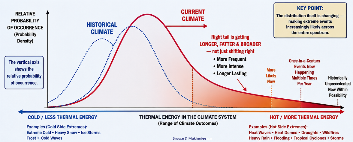 Climate Regime Shift: From a Normal Distribution to a Right-Skewed Distribution