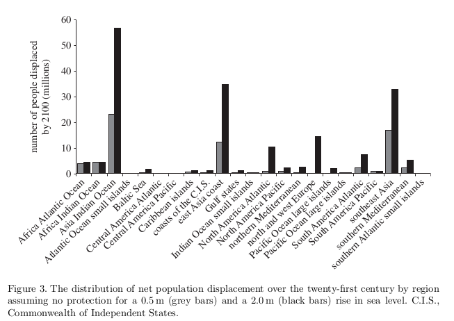 Populations affected for 0.5 m 
and 2.0m sea level rise by country