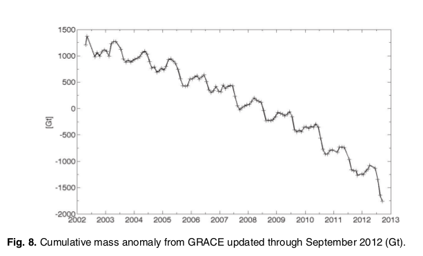 GRACE measurements of GRIS mass change